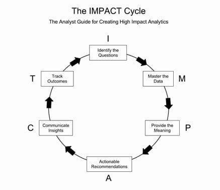 The Impact Cycle – how to think of actionable insights